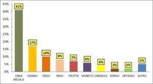 grafico Cia fauna selvatica